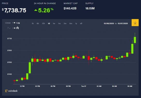 CORRECTED: Bitcoin Price Jumps $200 in One Hour