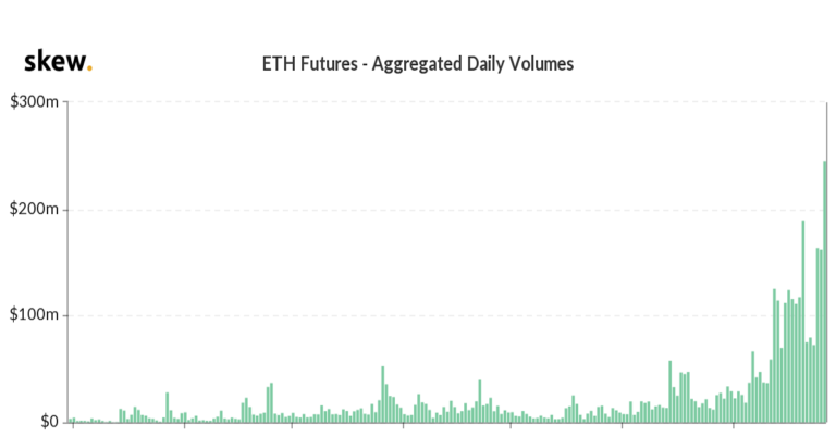 Ether Futures Volume on FTX Hit Record Highs