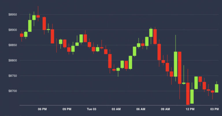 Bitcoin Price Falls After One-Hour Volume Spike